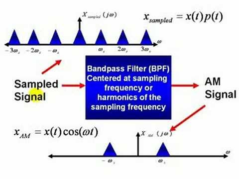 Matlab Examples - Generating AM Using The Nyquist Sampling Theorem