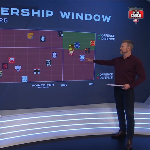 On the Couch reveals the Premiership Window for the first time in 2025! Remember, 18 of 20 premiers have been in the top right of this graphic. Three teams are there for now... but not the ladder leaders 👀 | FOX Footy