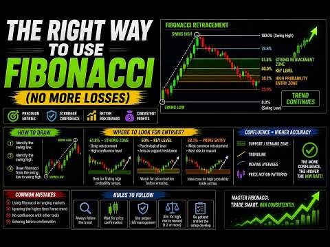 The Right Way to Use Fibonacci No More Losses #trading #forex #investing #financialfreedom