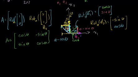 Linear transformation examples: Rotations in R2