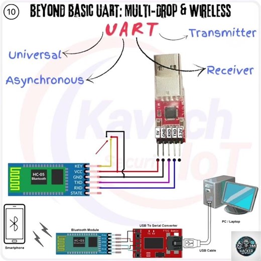 Advanced UART: Multi-Drop (RS-485) & Wireless UART #rs485 #uart