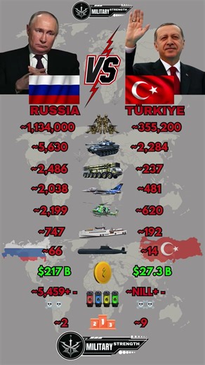 Russia 🇷🇺 vs Turkey 🇹🇷 Military Power Comparison 2026