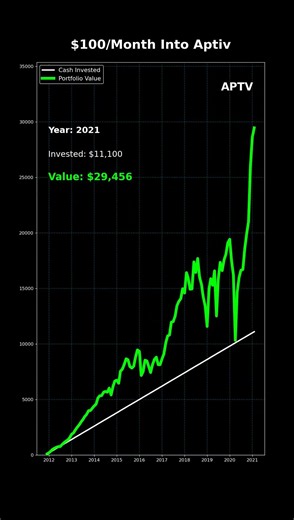 What If You Invested $100/Month Into Aptiv Stock For 20 Years?