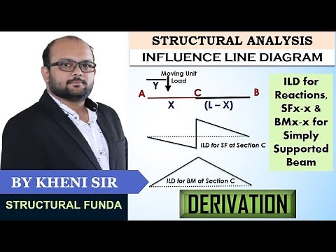 DERIVATION OF INFLUENCE LINE DIAGRAM | SIMPLY SUPPORTED BEAM | MOVING UNIT LOAD | ROLLING LOAD | ILD