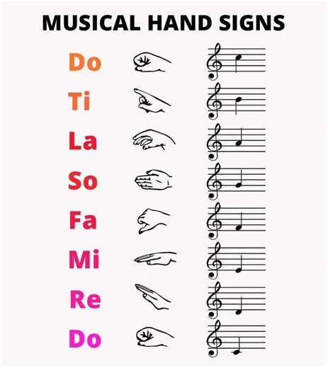 Musical Hand Signs Tutorial (Curwen Solfa Signs) 1. What Are Hand Signs? Musical hand signs are gestures that match the solfa syllables (Do, Re, Mi, Fa, So, La, Ti, Do). They were created to help singers visualize pitch movement. Commonly used in choirs, schools, and ear training. --- 2. Solfa with Hand Signs Do → Fist at waist level (stable, home note). Re → Palm angled upward (rising, hopeful). Mi → Flat hand, palm facing down (calm, steady). Fa → Thumb down, palm out (pushing, warning sound).