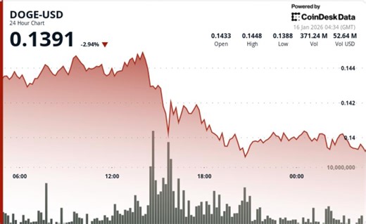 Dogecoin price forecast: DOGE drops 4% as traders sell rallies