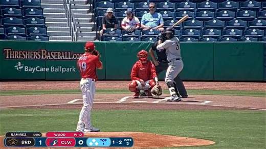 In a planned two-inning start, Gage Wood made his second start of the week. Topped out at 96.6 mph and generated five whiffs on 11 swings. 2IP, H, ER, BB, 2K, 21 pitches, 13 strikes. #Phillies