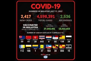 Covid-19 Watch: 2,417 new cases bring total to 4,598,391