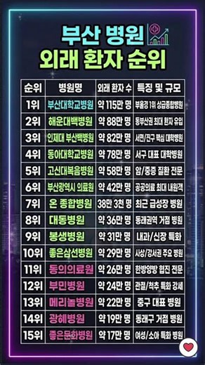🏥 부산 주요 병원 외래 환자 수 순위 TOP 15 #shorts
