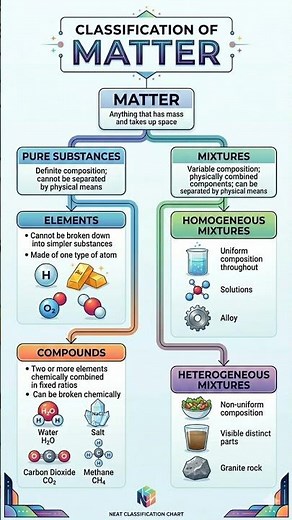Classification of Matter #science #chemistry #education #icse #cbse #ncert #youtube #yt #ytshort