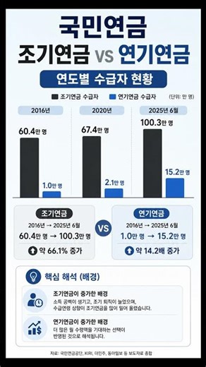 연도별 조기연금 연기연금 수급자 현황 #국민연금 #조기연금 #연기연금 #조기노령연금 #노령연금 #기초연금 #국민연금손익분기점 #물가상승율 #돈되는복지채널 #Shorts