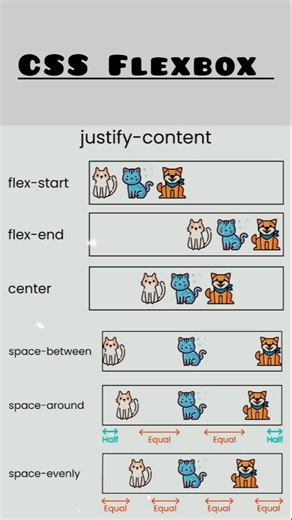 CSS Flexible Box Layout/ CSS Flexbox/ CSS Flexbox easy to understand and use