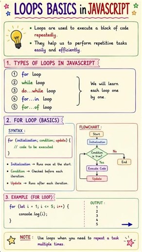 JavaScript Part 13 | Loops Basics in JavaScript Explained #javascript #coding #shorts