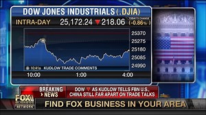 AT THE CLOSE: The Dow closed down more than 220 points on Thursday, as White House economic adviser Larry Kudlow told FOX Business that the U.S. and China remain far apart in trade talks. https://fxn.ws/2BzjpSf | Fox Business