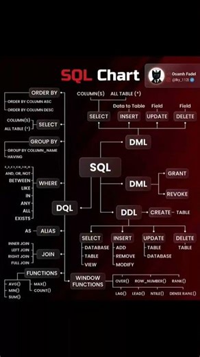Check this SQL chart mindblows 😱 you #sql #shortsfeed #trendingonshorts #shortsvideo #fyp #coorse