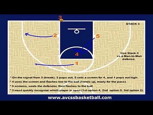 Stack #3 Inbounds Play for Youth Basketball, Plays, Coaching Tips