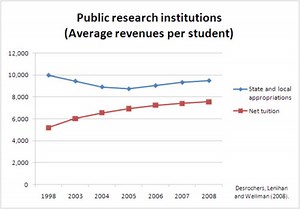 Higher education bubble in the United States - Alchetron, the free social encyclopedia