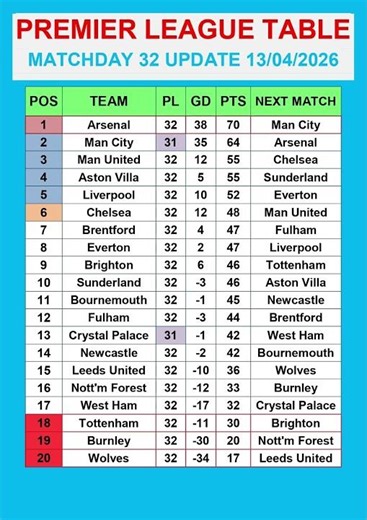 Premier League Table MATCHDAY 32 Update 13/04/2026 #PremierLeague #EPLTable #PremierLeagueMatchweek