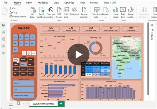 Swiggy Sales Performance Analysis with Power BI | Abdul azharuddin posted on the topic | LinkedIn