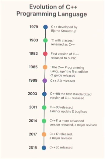 c++ roadmap ll c++ ll java ll coding c++ll#cpp #dsa #java #javascript #roadmap#roadmap2025