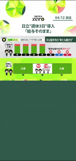 #日立製作所は、給料は変わらず「週休3日」にできる新制度を導入することを明らかにしました。また、#NECや#パナソニックホールディングスも、「週休3日」導入を検討しています。“新たな働き方”の導入に踏み切った各企業の理由とは？#日テレnews #tiktokでニュース