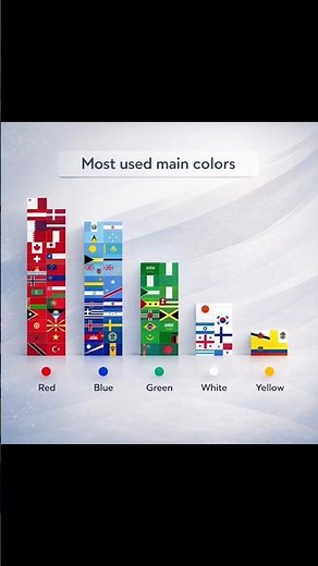 Most Used Flag Colors in the World 🌍