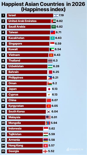 Happiest Countries in Asia Asia. countries by happiness index in 2026 #asia