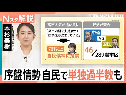 自民「単独過半数」うかがう “高市人気”で無党派層も「自民1位」に 衆議院選挙JNN序盤情勢調査【Nスタ解説】【選挙の日、そのまえに。】｜TBS NEWS DIG