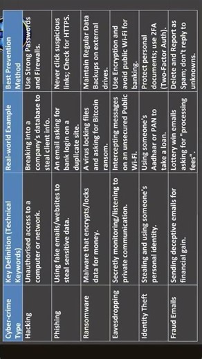 Types of Cyber Crime | Real World Example| Prevention methods