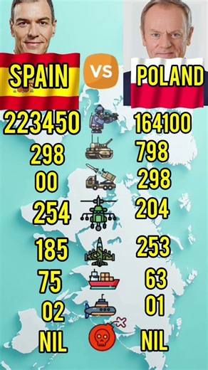 Spain vs Poland Military Power 2026