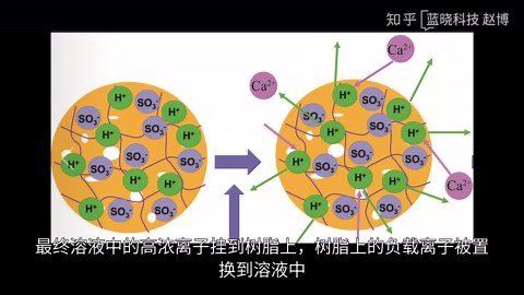 离子交换树脂和大孔吸附树脂 专栏(3)——离交原理