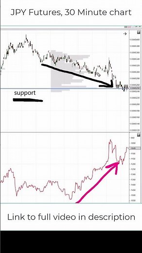 Cumulative Delta - Trading the Divergence