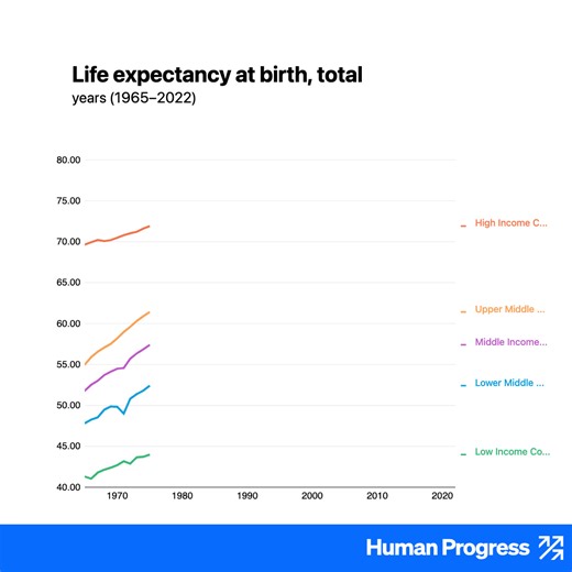 Over the last few decades, life expectancy has risen across all country income levels. Note that the gap between the richest and poorest places is narrowing. Explore the data: https://humanprogress.org/dataset/life-expectancy-at-birth-2?countries=REG_457-REG_455-REG_454-REG_2318-REG_456&primary-data=27910&compare=null&chart-type=Line Chart&view=selected&value-type=score&calc-table-country-a=null&calc-table-country-b=null&x-axis-start=0&x-axis-end=10&y-axis-start=40&y-axis-end=84&y-axis-log=false