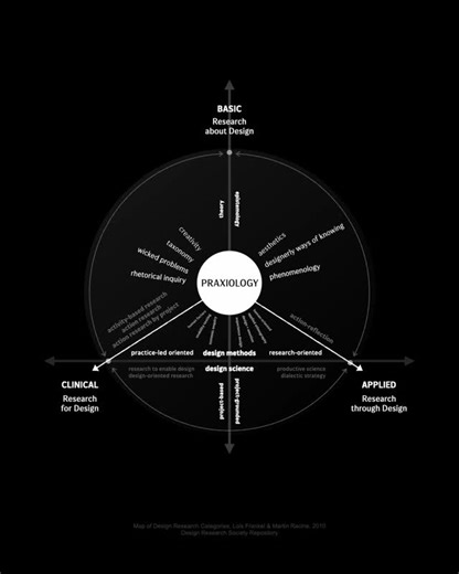 Aulia Akbar on Instagram: "Map of Design Research Categories. Lois Frankel & Martin Racine, 2010. Design Research Society Repository. #designarchive"