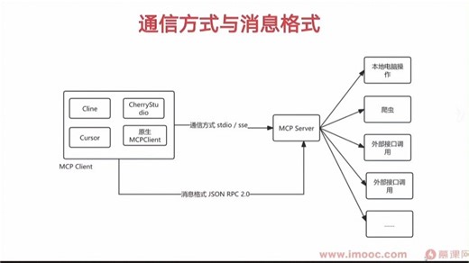 AI Agent 开发新范式 MCP 从入门到多场景全链路实战_实战课程
