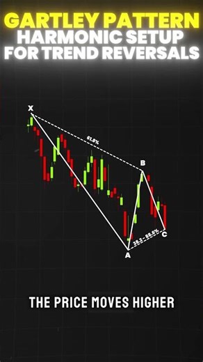 Gartley Pattern Trading Strategy Explained
