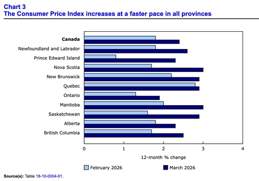 The Consumer Price Index jumps (+0.9%) in March 2026, rises to 2.4% Y-o-Y - Inflation Calculator