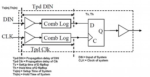 "Setup and Hold Time" : Static Timing Analysis (STA) basic (Part 3a)