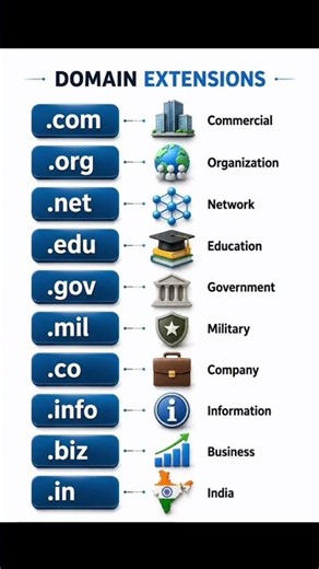 🌐 Domain Extensions You Must Know | .com .org .net .edu & More