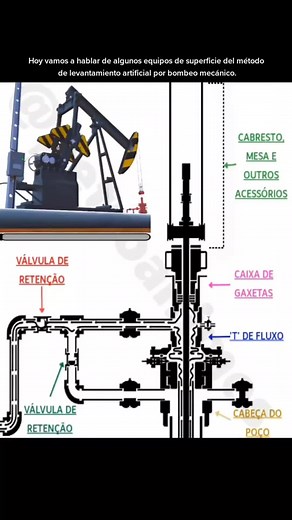 Bombeo mecánico de producción en pozos petroleros. Animación de #PETROANIMES ( Alison Silva) #drilling #oilfield #petroleum #engineering #oil #petroleo #gas #perfoblogger