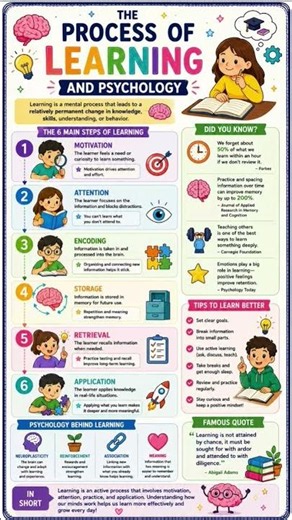 The Process of learning in psychology #learningpsychology #learningprocess #learning #learningtheory