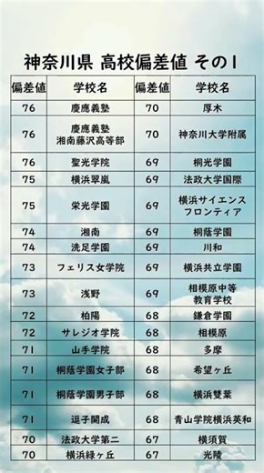 神奈川県高校偏差値ランキング【76〜67】 #高校受験#神奈川県#高校#偏差値#受験生#Shorts#神奈川