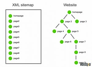 Sitemap (Site Haritası) Nedir? Nasıl Oluşturulur?