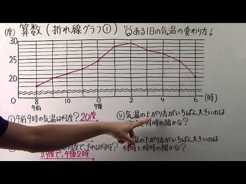 【算数】小4-20 折れ線グラフ①