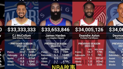 2024-25赛季NBA薪资排名前100的球员：谁收入最高？