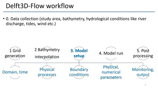 Delft3d_intro2: Delft3D建模流程及主要文件类型介绍
