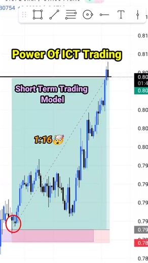 Timeframe Alignment || ICT Trading Concept