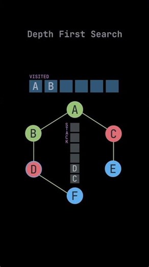 Depth First Search DFS Explained Graph Traversal Made Simple 🚀