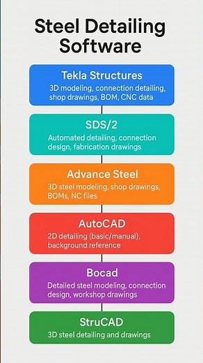 STEEL Detailing Software EXPLAINED!