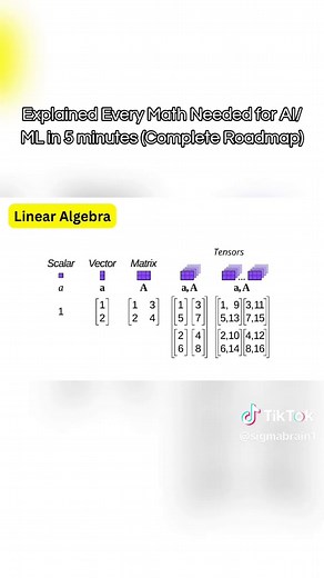 All Essential Math for AI and ML in 5 Minutes